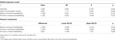 Neonatal Feeding Trajectories in Mothers With Bipolar Disorder Taking Lithium: Pharmacokinetic Data